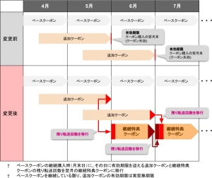 メールをLINEに転送する「メール転送」追加クーポンの有効期限を実質無期限に！