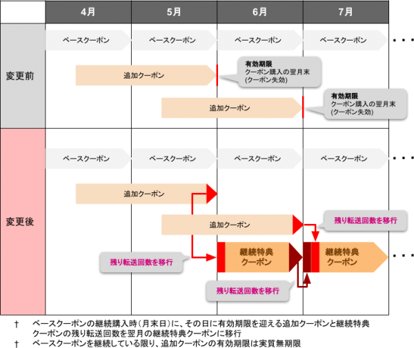 メールをLINEに転送する「メール転送」追加クーポンの有効期限を実質無期限に！
