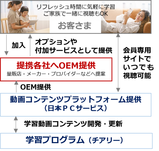 動画コンテンツのプラットフォーム提供開始大手提携先などで導入が決定し、サービス本格開始
