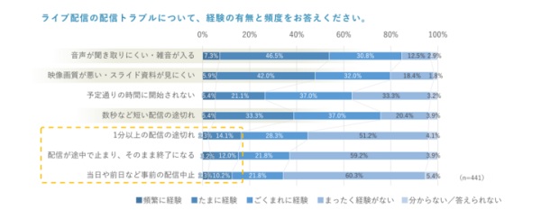 ライブ配信時の「“配信トラブル”の発生頻度とマイナス影響調査」を実施  ～ 視聴者の50％以上が配信トラブルにより運営側の信用・評価が下がると回答 ～