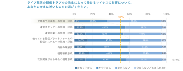 ライブ配信時の「“配信トラブル”の発生頻度とマイナス影響調査」を実施  ～ 視聴者の50％以上が配信トラブルにより運営側の信用・評価が下がると回答 ～