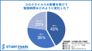 43%の高校生は新型コロナウイルスの影響を受けて勉強時間が増えた⁉【大学受験アンケート】