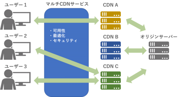 Ｊストリーム、「マルチCDNサービス」を提供開始　～最適なパフォーマンスを提供するCDNを自動選択し、快適な配信環境を提供～