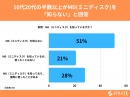10代の66％がMD(ミニディスク)を知らないと回答【MD(ミニディスク)の認知に関するアンケート】