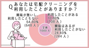 宅配クリーニングの利用率はどれくらい？お店選びで何を重視する？【男女1000人に調査】