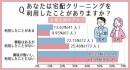 宅配クリーニングの利用率はどれくらい？お店選びで何を重視する？【男女1000人に調査】