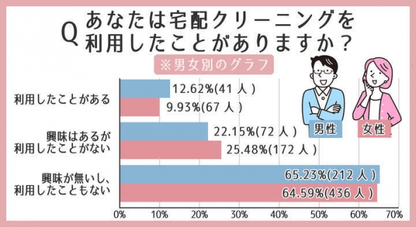 宅配クリーニングの利用率はどれくらい？お店選びで何を重視する？【男女1000人に調査】