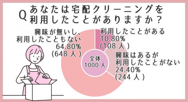 宅配クリーニングの利用率はどれくらい？お店選びで何を重視する？【男女1000人に調査】