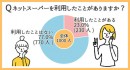 ネットスーパーの利用率は？利用者の55.22%が「月1回以上」注文【男女1000人に調査】