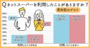 ネットスーパーの利用率は？利用者の55.22%が「月1回以上」注文【男女1000人に調査】