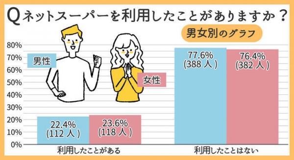 ネットスーパーの利用率は？利用者の55.22%が「月1回以上」注文【男女1000人に調査】