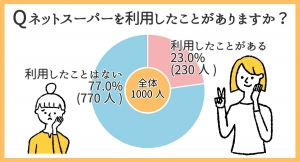 ネットスーパーの利用率は？利用者の55.22%が「月1回以上」注文【男女1000人に調査】