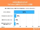 10代の男女の10%がTikTokerに絶対になりたいと回答【TikTokerに関するアンケート】