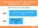 10代の男女の10%がTikTokerに絶対になりたいと回答【TikTokerに関するアンケート】