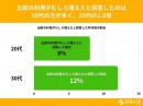 20代30代の男女の10%が出前の利用はむしろ増えたと回答【出前に関するアンケート】