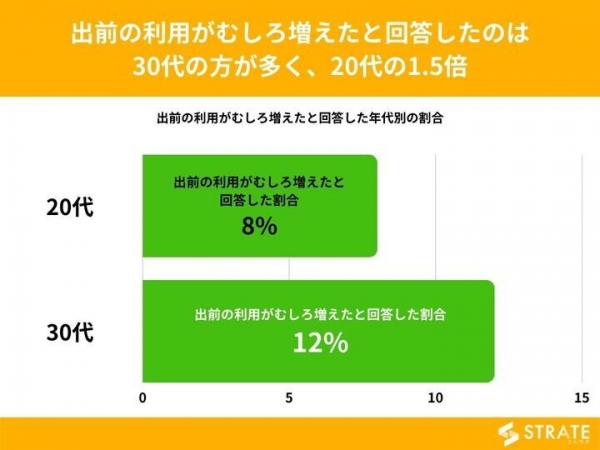 20代30代の男女の10%が出前の利用はむしろ増えたと回答【出前に関するアンケート】