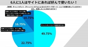約半数が「チャットボット」を知っていると回答　6人に1人はサイトにあれば好んで使いたい！【チャットボットに関するアンケート】