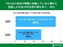 10代20代女性が彼氏に頻繁に投稿されると嫌なのはTikTokが最多【彼氏のSNS利用に関するアンケート】