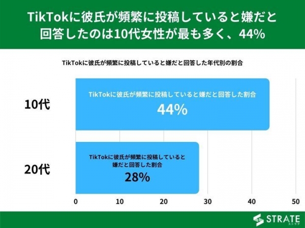 10代20代女性が彼氏に頻繁に投稿されると嫌なのはTikTokが最多【彼氏のSNS利用に関するアンケート】