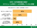 30代～50代経営者の4割がスケジュール共有ツールを利用していると回答【スケジュール共有ツールに関するアンケート】