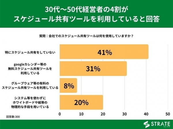 30代～50代経営者の4割がスケジュール共有ツールを利用していると回答【スケジュール共有ツールに関するアンケート】