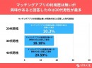 20代～40代の既婚男性の半数がマッチングアプリに興味がある、または使ったことがあると回答【マッチングアプリに関するアンケート】