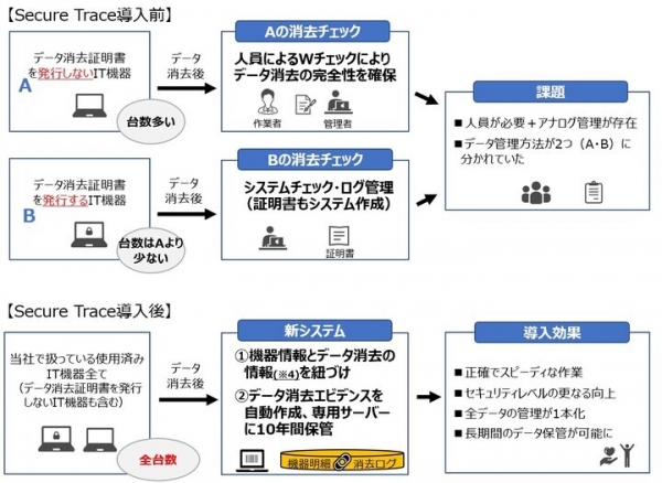 業界初！使用済みIT機器すべてのデータ消去のエビデンスを自動生成＆10年間保管　新システム「Secure Trace」運用開始のお知らせ