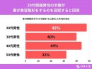 20代～50代の既婚男性の4割が妻の美容整形を容認【美容整形に関するアンケート】
