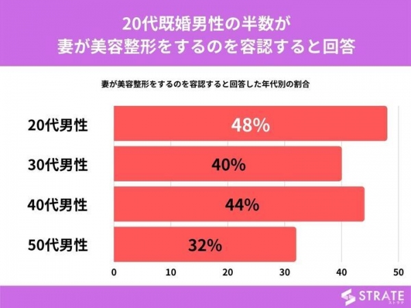 20代～50代の既婚男性の4割が妻の美容整形を容認【美容整形に関するアンケート】