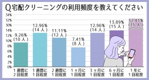 宅配クリーニングの利用頻度の平均は3ヶ月に1回と判明！男性はこまめに、女性はまとめて出すその理由とは？【利用者108人にWEB調査】