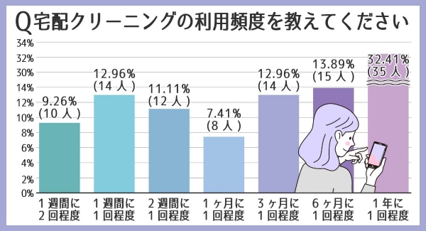 宅配クリーニングの利用頻度の平均は3ヶ月に1回と判明！男性はこまめに、女性はまとめて出すその理由とは？【利用者108人にWEB調査】