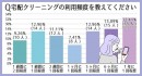 宅配クリーニングの利用頻度の平均は3ヶ月に1回と判明！男性はこまめに、女性はまとめて出すその理由とは？【利用者108人にWEB調査】