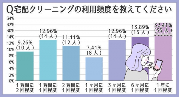 宅配クリーニングの利用頻度の平均は3ヶ月に1回と判明！男性はこまめに、女性はまとめて出すその理由とは？【利用者108人にWEB調査】
