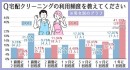 宅配クリーニングの利用頻度の平均は3ヶ月に1回と判明！男性はこまめに、女性はまとめて出すその理由とは？【利用者108人にWEB調査】