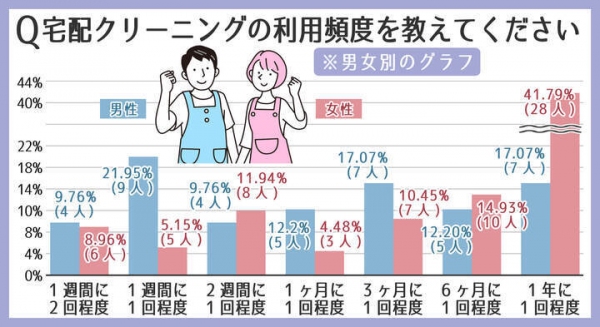 宅配クリーニングの利用頻度の平均は3ヶ月に1回と判明！男性はこまめに、女性はまとめて出すその理由とは？【利用者108人にWEB調査】