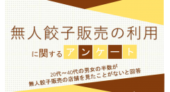20代～40代の男女の半数が無人餃子販売の店舗を見たことがないと回答【無人餃子販売の利用に関するアンケート】