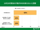 10代20代男女の7割がVHSを知らないと回答【VHSに関するアンケート】