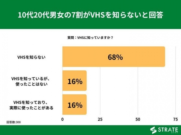10代20代男女の7割がVHSを知らないと回答【VHSに関するアンケート】