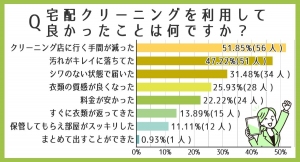 宅配クリーニングの満足度は平均68.16点！品質・利便性が高評価【利用者108人に調査】