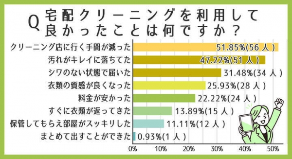 宅配クリーニングの満足度は平均68.16点！品質・利便性が高評価【利用者108人に調査】