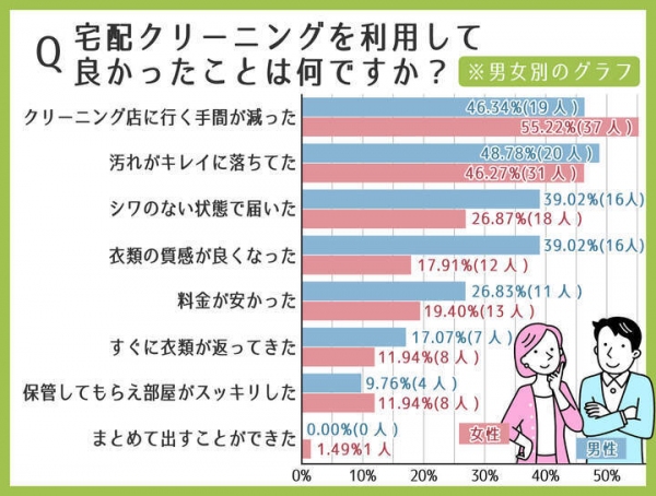 宅配クリーニングの満足度は平均68.16点！品質・利便性が高評価【利用者108人に調査】