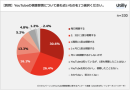 ビジネスパーソンのYouTube視聴習慣に関するアンケート調査 | 6割が仕事目的で視聴経験あり