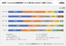 ビジネスパーソンのYouTube視聴習慣に関するアンケート調査 | 6割が仕事目的で視聴経験あり