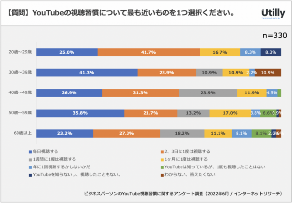 ビジネスパーソンのYouTube視聴習慣に関するアンケート調査 | 6割が仕事目的で視聴経験あり