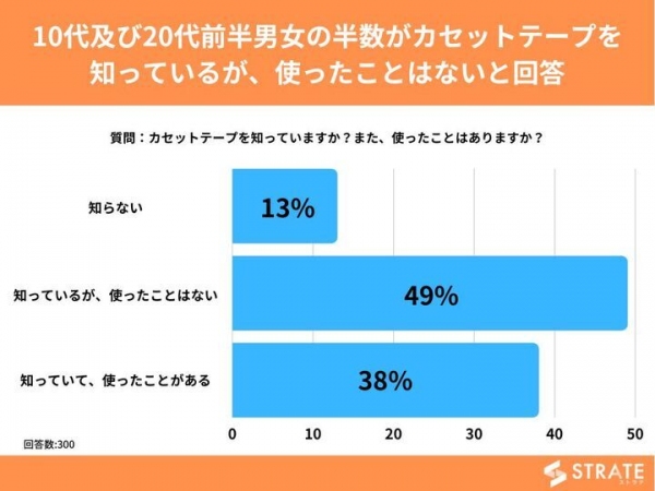 10代の2割がカセットテープを知らないと回答【カセットテープに関するアンケート】