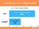 10代の2割がカセットテープを知らないと回答【カセットテープに関するアンケート】