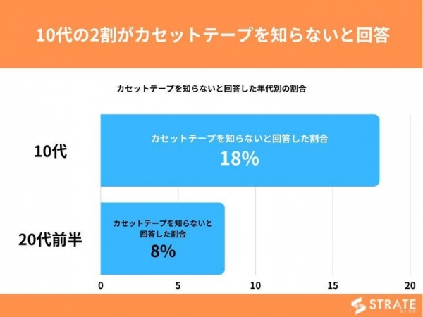 10代の2割がカセットテープを知らないと回答【カセットテープに関するアンケート】