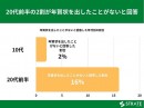 20代前半の2割が年賀状を出したことがないと回答【年賀状に関するアンケート】