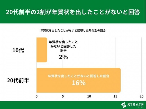 20代前半の2割が年賀状を出したことがないと回答【年賀状に関するアンケート】