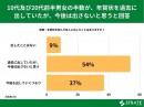 20代前半の2割が年賀状を出したことがないと回答【年賀状に関するアンケート】